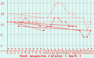 Courbe de la force du vent pour Pointe de Socoa (64)