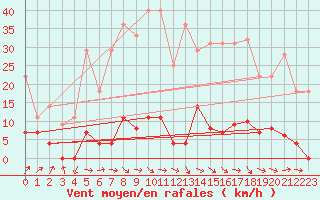 Courbe de la force du vent pour Elgoibar