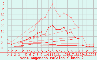 Courbe de la force du vent pour Genthin