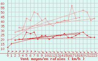 Courbe de la force du vent pour Lanvoc (29)