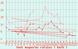 Courbe de la force du vent pour Oschatz