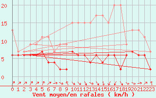 Courbe de la force du vent pour Ble - Binningen (Sw)