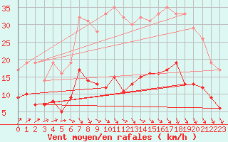 Courbe de la force du vent pour Essen