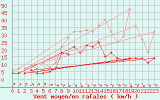 Courbe de la force du vent pour Roth