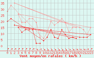 Courbe de la force du vent pour Nancy - Ochey (54)