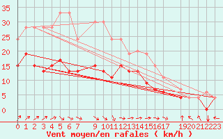 Courbe de la force du vent pour Diepenbeek (Be)
