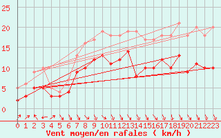 Courbe de la force du vent pour Alfeld