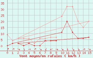 Courbe de la force du vent pour Einsiedeln