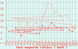 Courbe de la force du vent pour Tarbes (65)