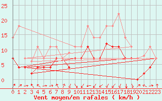 Courbe de la force du vent pour Sa Pobla