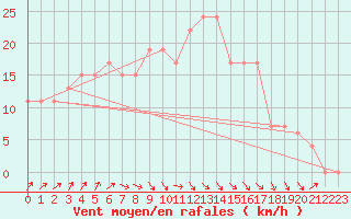 Courbe de la force du vent pour Mersa Matruh