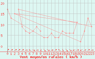 Courbe de la force du vent pour Navacerrada