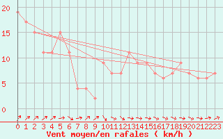 Courbe de la force du vent pour Kenley