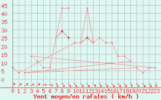 Courbe de la force du vent pour Novi Sad Rimski Sancevi