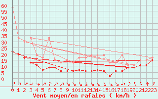 Courbe de la force du vent pour Napf (Sw)