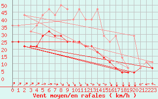 Courbe de la force du vent pour Koksijde (Be)