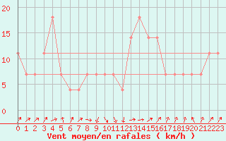 Courbe de la force du vent pour Siofok