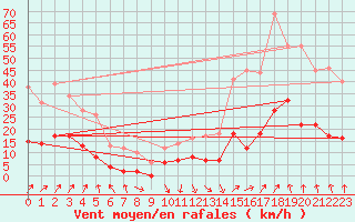 Courbe de la force du vent pour Evian - Sionnex (74)
