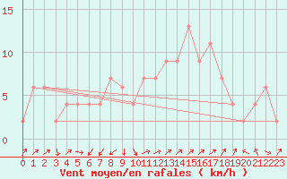 Courbe de la force du vent pour Pontevedra