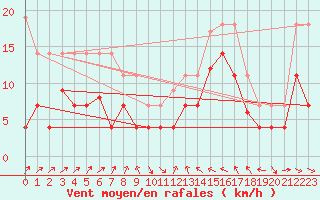 Courbe de la force du vent pour Weihenstephan