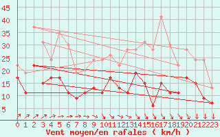 Courbe de la force du vent pour Poitiers (86)