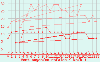 Courbe de la force du vent pour Sotkami Kuolaniemi