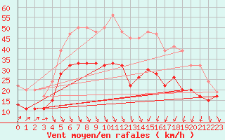 Courbe de la force du vent pour Langdon Bay