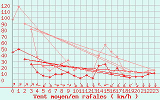 Courbe de la force du vent pour Les crins - Nivose (38)