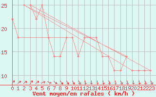 Courbe de la force du vent pour Belmullet