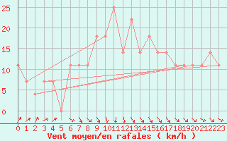 Courbe de la force du vent pour Karlstad Flygplats