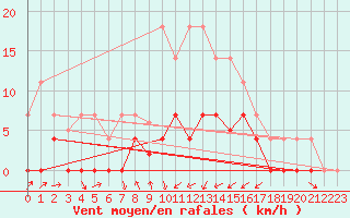 Courbe de la force du vent pour Alcaiz