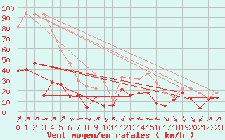 Courbe de la force du vent pour Alistro (2B)