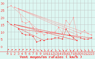 Courbe de la force du vent pour Michelstadt-Vielbrunn