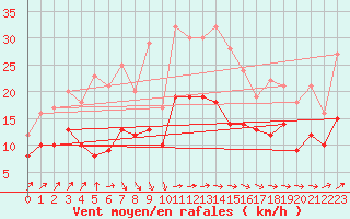 Courbe de la force du vent pour Le Havre - Octeville (76)