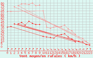 Courbe de la force du vent pour Zinnwald-Georgenfeld