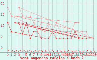 Courbe de la force du vent pour Karesuando