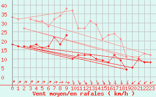 Courbe de la force du vent pour Lichtentanne