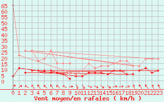 Courbe de la force du vent pour Bouveret