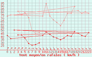 Courbe de la force du vent pour Boulogne (62)