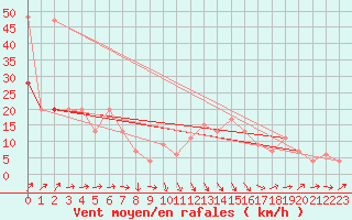 Courbe de la force du vent pour Leeming