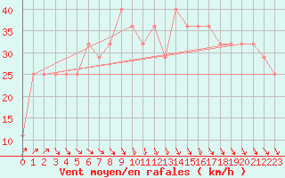 Courbe de la force du vent pour Roches Point