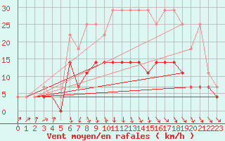 Courbe de la force du vent pour Luechow