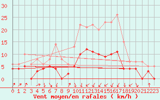 Courbe de la force du vent pour Nantes (44)