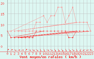 Courbe de la force du vent pour Bonn-Roleber