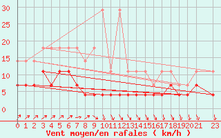 Courbe de la force du vent pour Retie (Be)