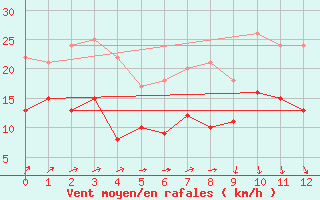 Courbe de la force du vent pour Zinnwald-Georgenfeld