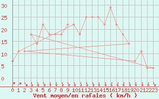 Courbe de la force du vent pour Kemionsaari Kemio Kk