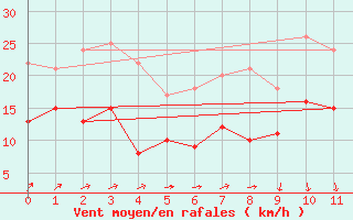 Courbe de la force du vent pour Zinnwald-Georgenfeld