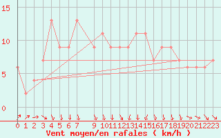 Courbe de la force du vent pour London / Heathrow (UK)