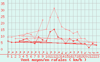 Courbe de la force du vent pour Ulm-Mhringen